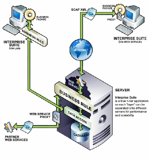 N-Tier Architecture